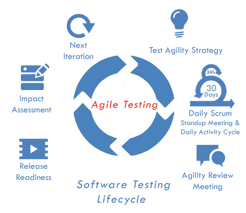 agile methodology in software testing